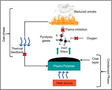 Mekanisme Retardant MCA