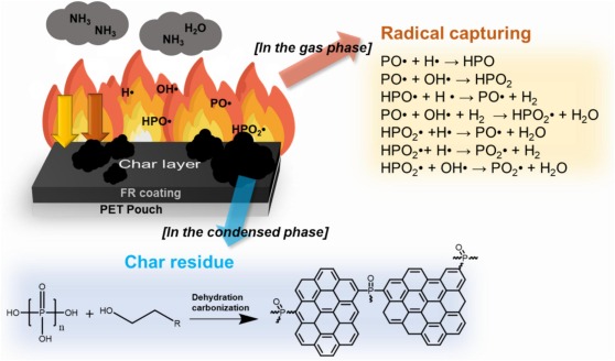 Mekanisme Retardancy Flame Fosforus-Nitrogen Retardants